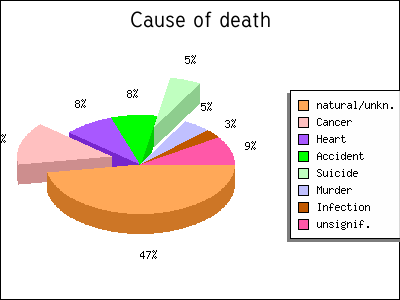 causes of death
