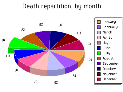proba of death by month