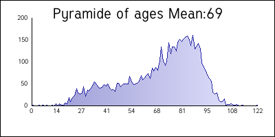 pyamide of ages